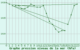 Courbe de la pression atmosphrique pour Trappes (78)