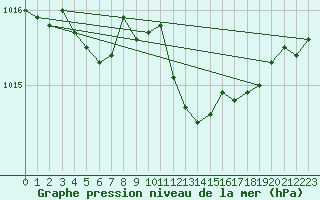 Courbe de la pression atmosphrique pour Kaskinen Salgrund