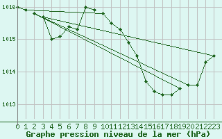 Courbe de la pression atmosphrique pour Avril (54)