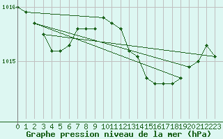 Courbe de la pression atmosphrique pour Anholt