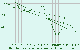 Courbe de la pression atmosphrique pour Brive-Souillac (19)