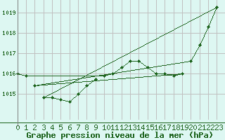 Courbe de la pression atmosphrique pour Jan (Esp)