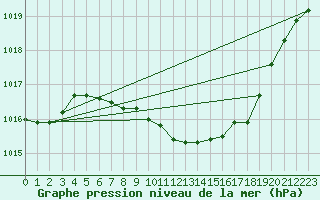 Courbe de la pression atmosphrique pour Rimnicu Vilcea