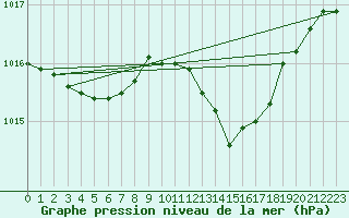 Courbe de la pression atmosphrique pour Orschwiller (67)