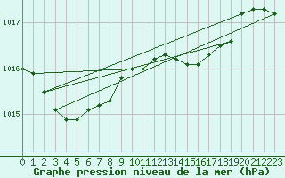 Courbe de la pression atmosphrique pour Tain Range