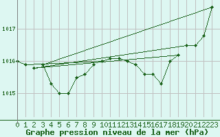 Courbe de la pression atmosphrique pour Aniane (34)