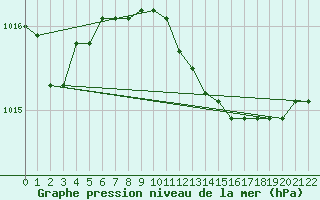 Courbe de la pression atmosphrique pour Grazzanise