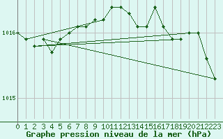 Courbe de la pression atmosphrique pour Quickborn