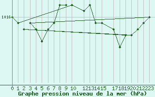 Courbe de la pression atmosphrique pour Rauma Kylmapihlaja