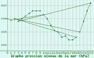 Courbe de la pression atmosphrique pour Gap-Sud (05)