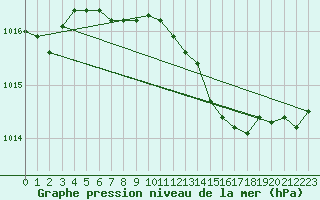 Courbe de la pression atmosphrique pour Kumlinge Kk