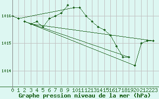 Courbe de la pression atmosphrique pour Izegem (Be)