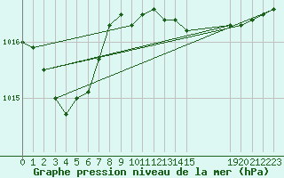 Courbe de la pression atmosphrique pour le bateau BAREU51