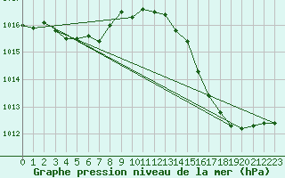 Courbe de la pression atmosphrique pour Sandillon (45)