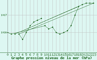 Courbe de la pression atmosphrique pour Berlin-Tempelhof