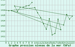 Courbe de la pression atmosphrique pour Puebla de Don Rodrigo