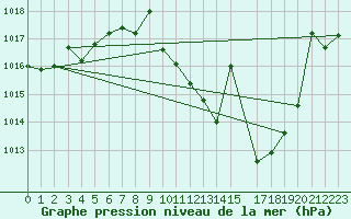 Courbe de la pression atmosphrique pour Coria