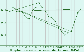 Courbe de la pression atmosphrique pour Saint-Clment-de-Rivire (34)