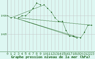 Courbe de la pression atmosphrique pour Cap Mele (It)