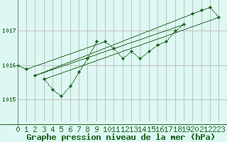 Courbe de la pression atmosphrique pour Westdorpe Aws