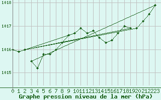 Courbe de la pression atmosphrique pour Dijon / Longvic (21)