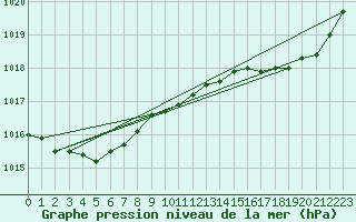 Courbe de la pression atmosphrique pour Ploumanac