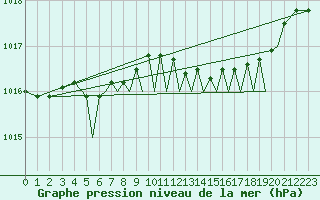 Courbe de la pression atmosphrique pour Isle Of Man / Ronaldsway Airport