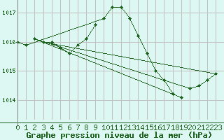 Courbe de la pression atmosphrique pour Als (30)