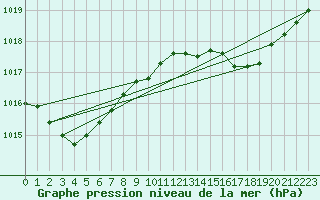 Courbe de la pression atmosphrique pour Solenzara - Base arienne (2B)