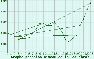 Courbe de la pression atmosphrique pour Als (30)