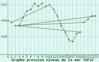 Courbe de la pression atmosphrique pour Baja