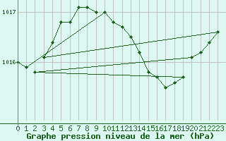 Courbe de la pression atmosphrique pour Belm