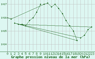 Courbe de la pression atmosphrique pour Cap Bar (66)