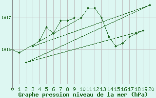 Courbe de la pression atmosphrique pour Lichtenhain-Mittelndorf