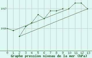 Courbe de la pression atmosphrique pour Lichtenhain-Mittelndorf