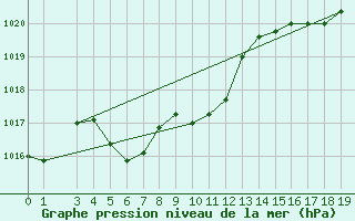 Courbe de la pression atmosphrique pour Gutenstein-Mariahilfberg