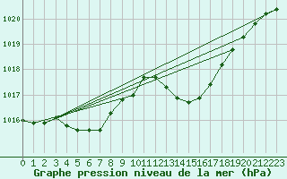 Courbe de la pression atmosphrique pour Pointe de Chassiron (17)