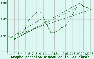 Courbe de la pression atmosphrique pour Miskolc