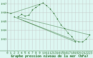 Courbe de la pression atmosphrique pour Carrion de Calatrava (Esp)