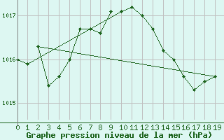 Courbe de la pression atmosphrique pour Schwerin