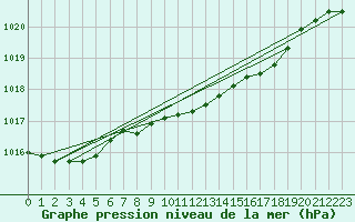 Courbe de la pression atmosphrique pour Cabauw Tower