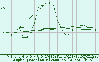 Courbe de la pression atmosphrique pour Ile du Levant (83)