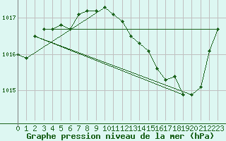 Courbe de la pression atmosphrique pour Albi (81)