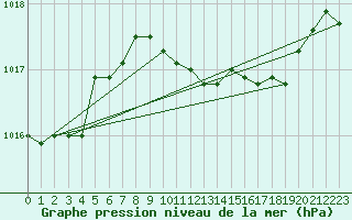 Courbe de la pression atmosphrique pour Grosseto