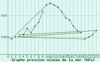 Courbe de la pression atmosphrique pour Dieppe (76)