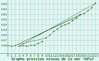 Courbe de la pression atmosphrique pour Lanvoc (29)