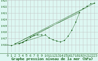 Courbe de la pression atmosphrique pour Mosen