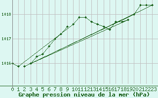 Courbe de la pression atmosphrique pour Bala