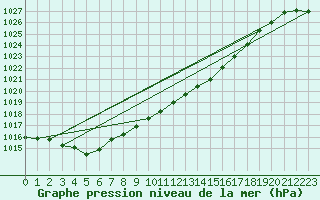 Courbe de la pression atmosphrique pour Wattisham