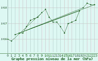 Courbe de la pression atmosphrique pour Idar-Oberstein